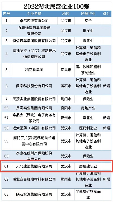 喜訊！我司連續(xù)五年入選“湖北民營企業(yè)百強企業(yè)”